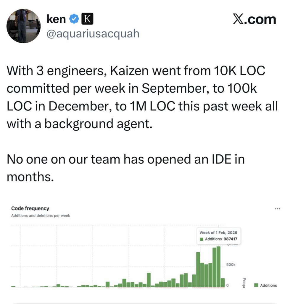 X post by ken [at aquariusacquah]:

With 3 engineers, Kaizen went from 10K LOC committed per week in September, to 100k LOC in December, to 1M LOC this past week all with a background agent.

No one on our team has opened an IDE in months.